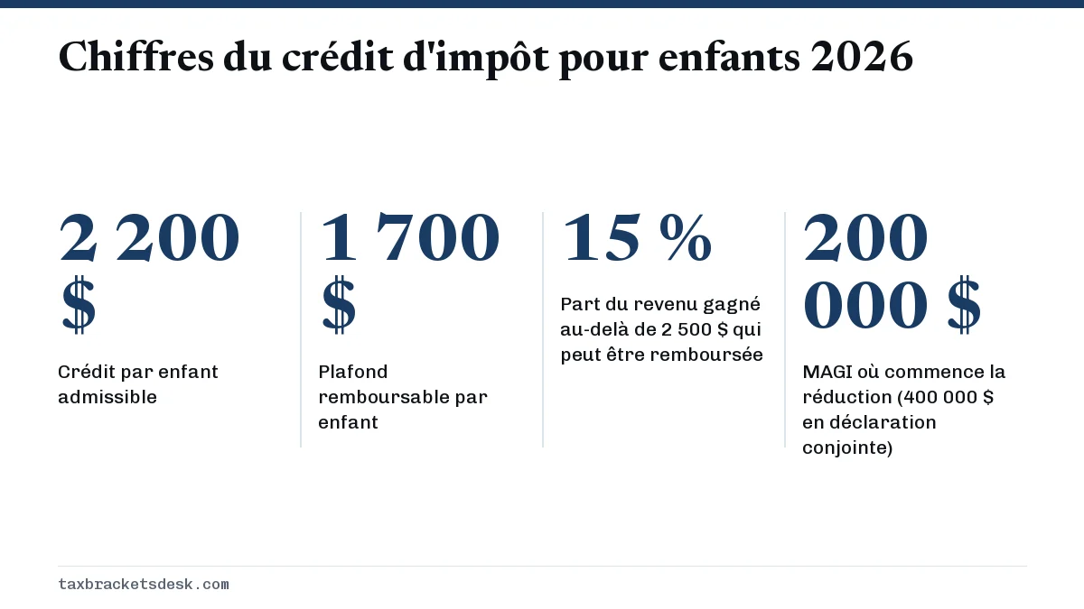 Chiffres du crédit d'impôt pour enfants 2026
