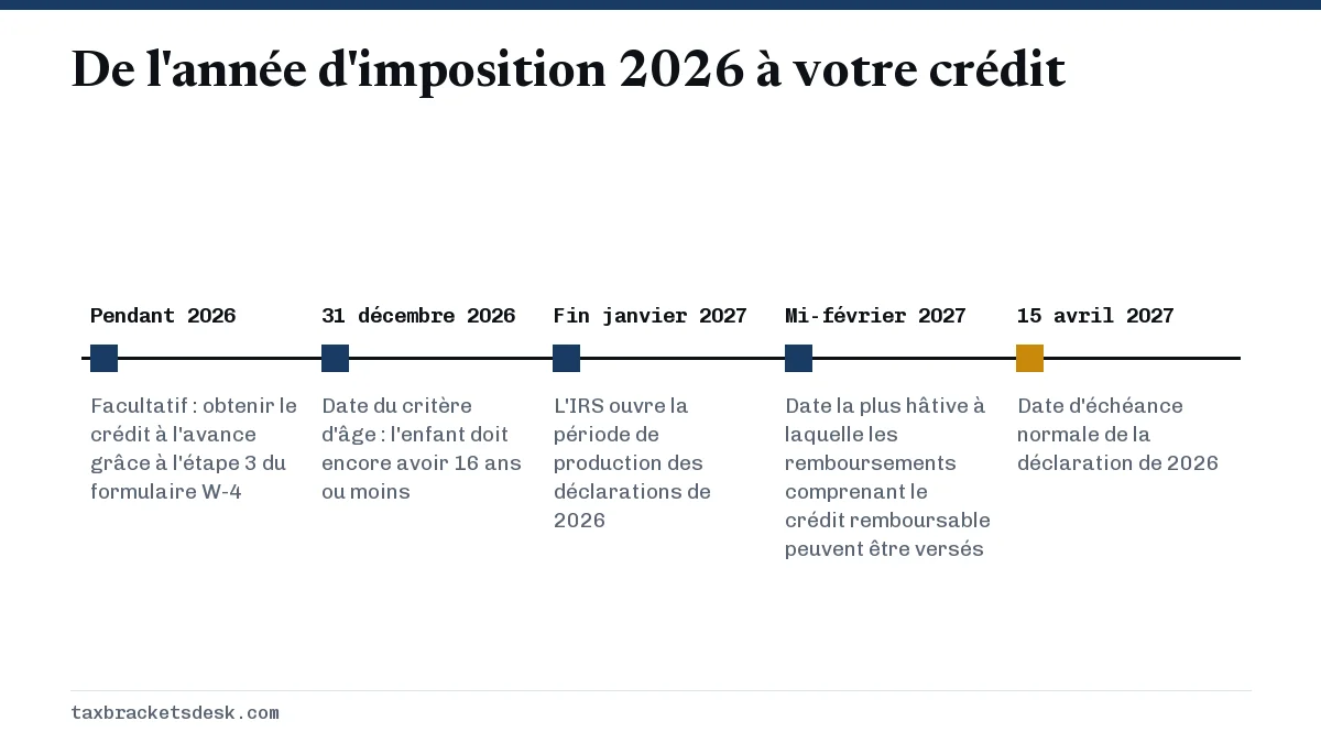 De l'année d'imposition 2026 à votre crédit