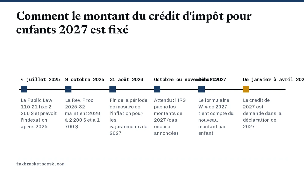 Comment le montant du crédit d'impôt pour enfants 2027 est fixé