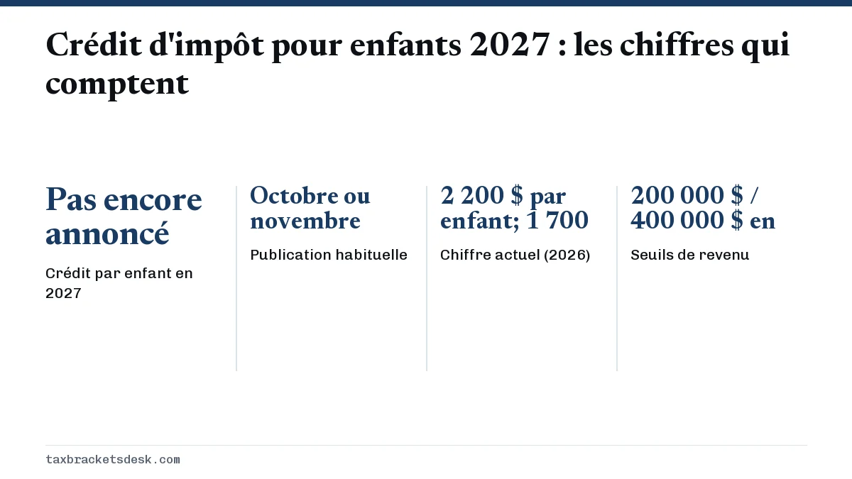 Crédit d'impôt pour enfants 2027 : les chiffres qui comptent