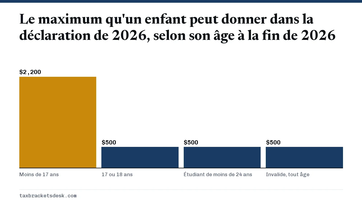 Le maximum qu'un enfant peut donner dans la déclaration de 2026, selon son âge à la fin de 2026