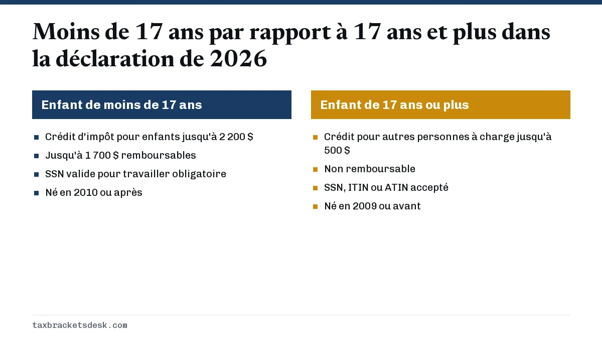 Moins de 17 ans par rapport à 17 ans et plus dans la déclaration de 2026