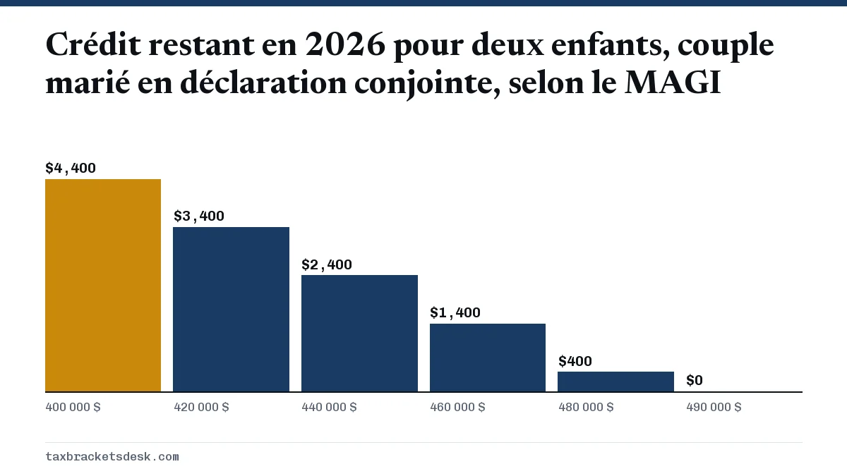 Crédit restant en 2026 pour deux enfants, couple marié en déclaration conjointe, selon le MAGI