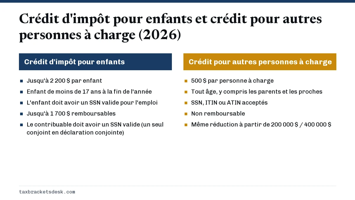 Crédit d'impôt pour enfants et crédit pour autres personnes à charge (2026)