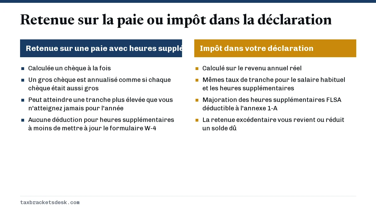 Retenue sur la paie ou impôt dans la déclaration