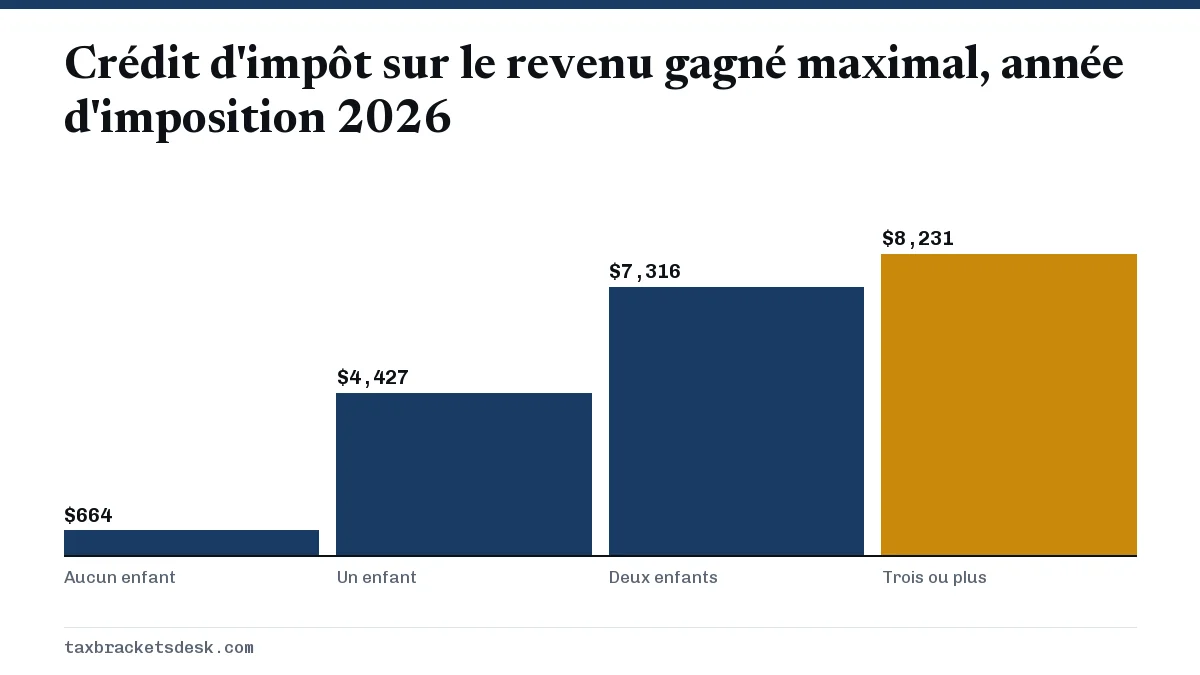 Crédit d'impôt sur le revenu gagné maximal, année d'imposition 2026