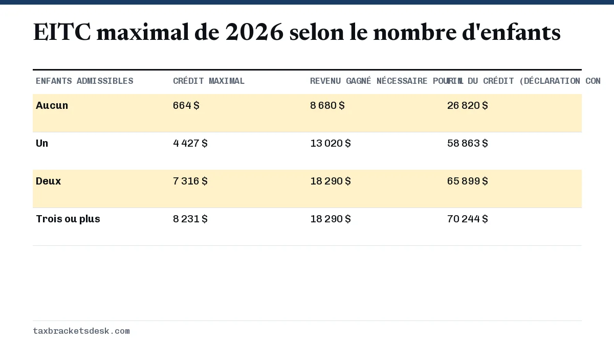 EITC maximal de 2026 selon le nombre d'enfants