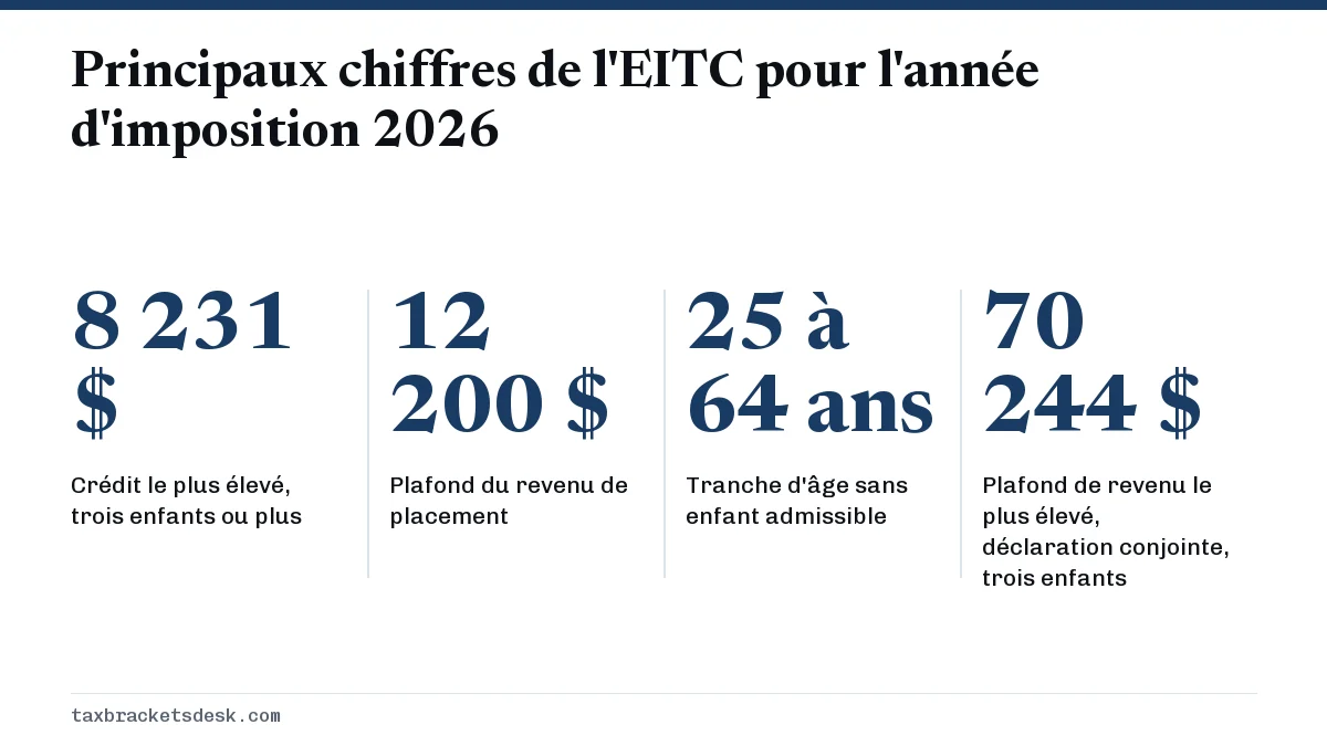 Principaux chiffres de l'EITC pour l'année d'imposition 2026