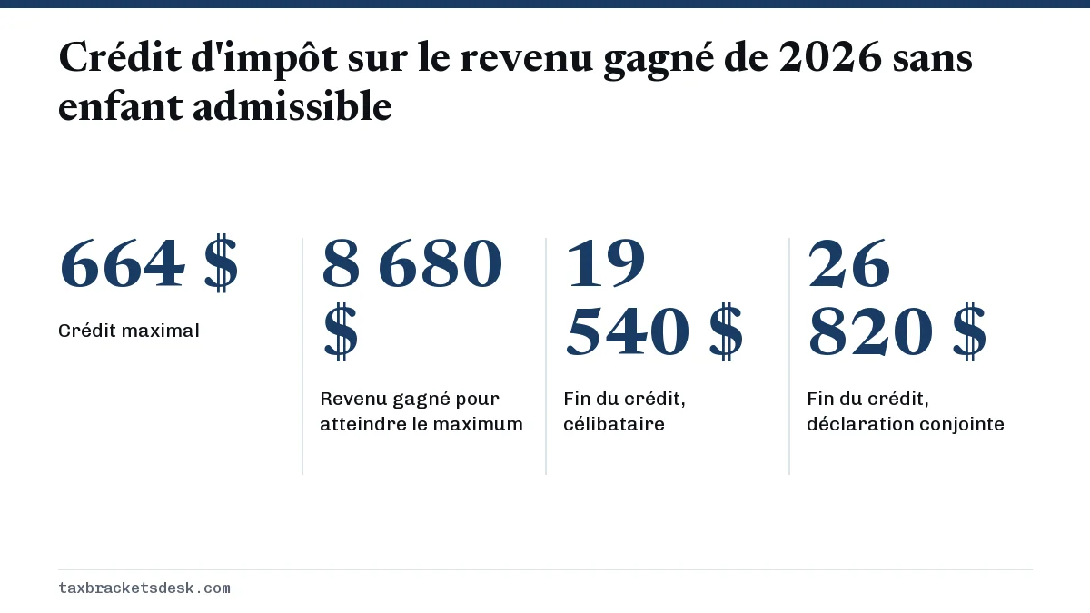 Crédit d'impôt sur le revenu gagné de 2026 sans enfant admissible