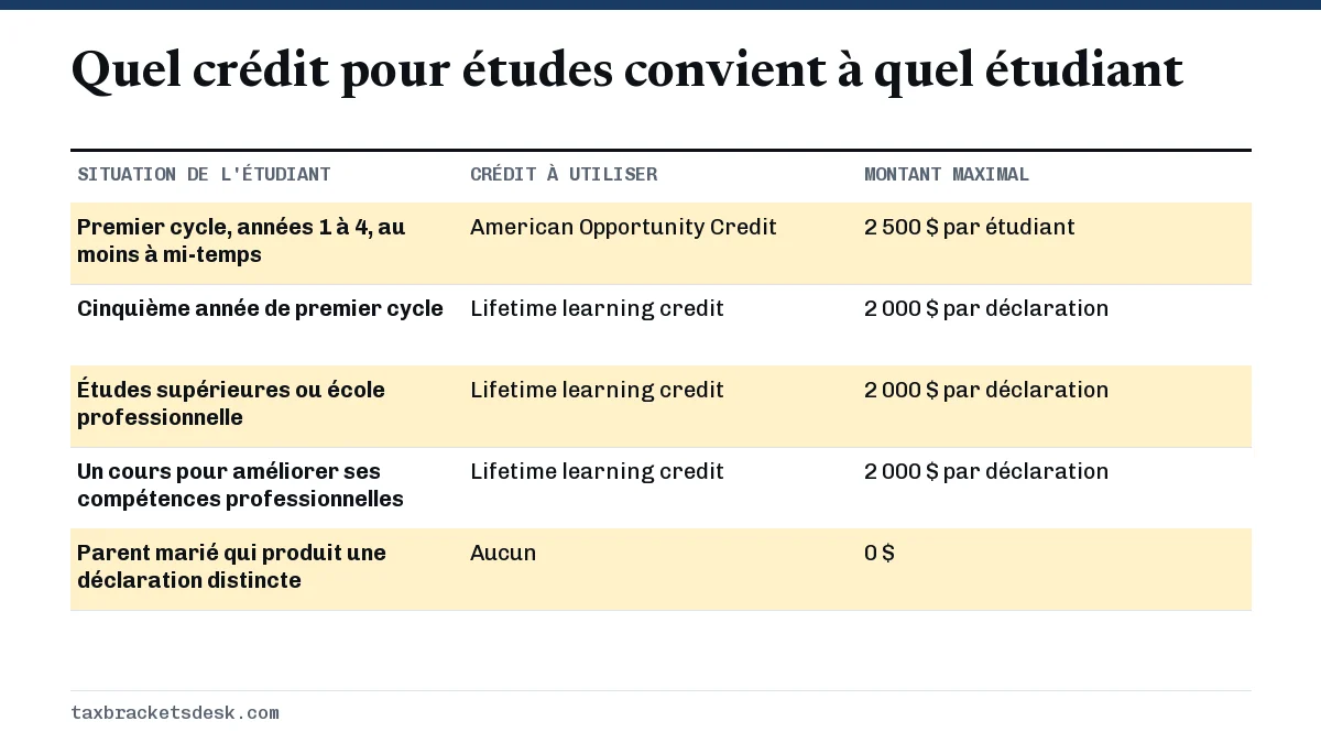 Quel crédit pour études convient à quel étudiant