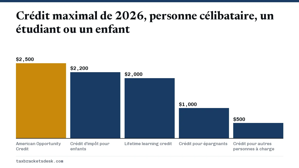 Crédit maximal de 2026, personne célibataire, un étudiant ou un enfant