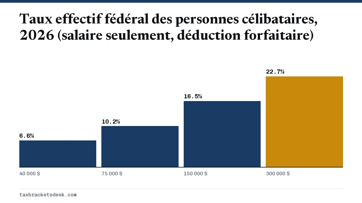 Taux effectif fédéral des personnes célibataires, 2026 (salaire seulement, déduction forfaitaire)