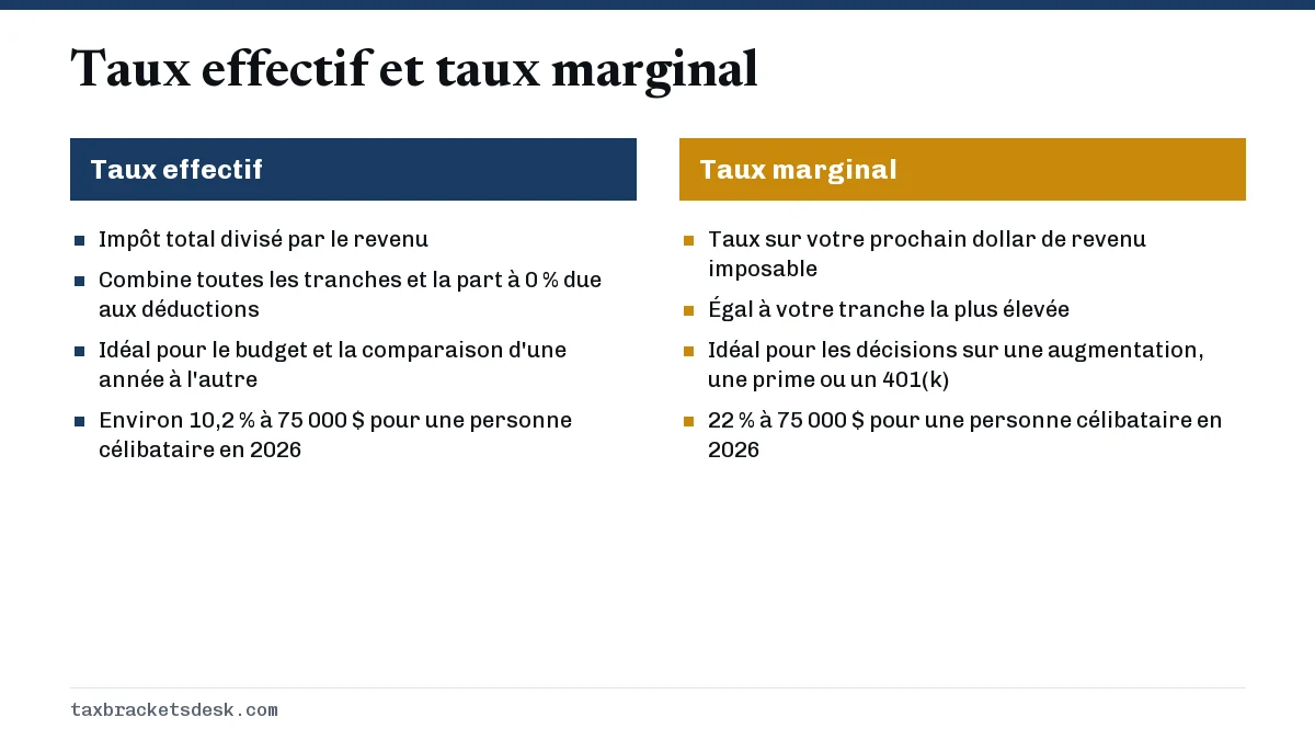 Taux effectif et taux marginal