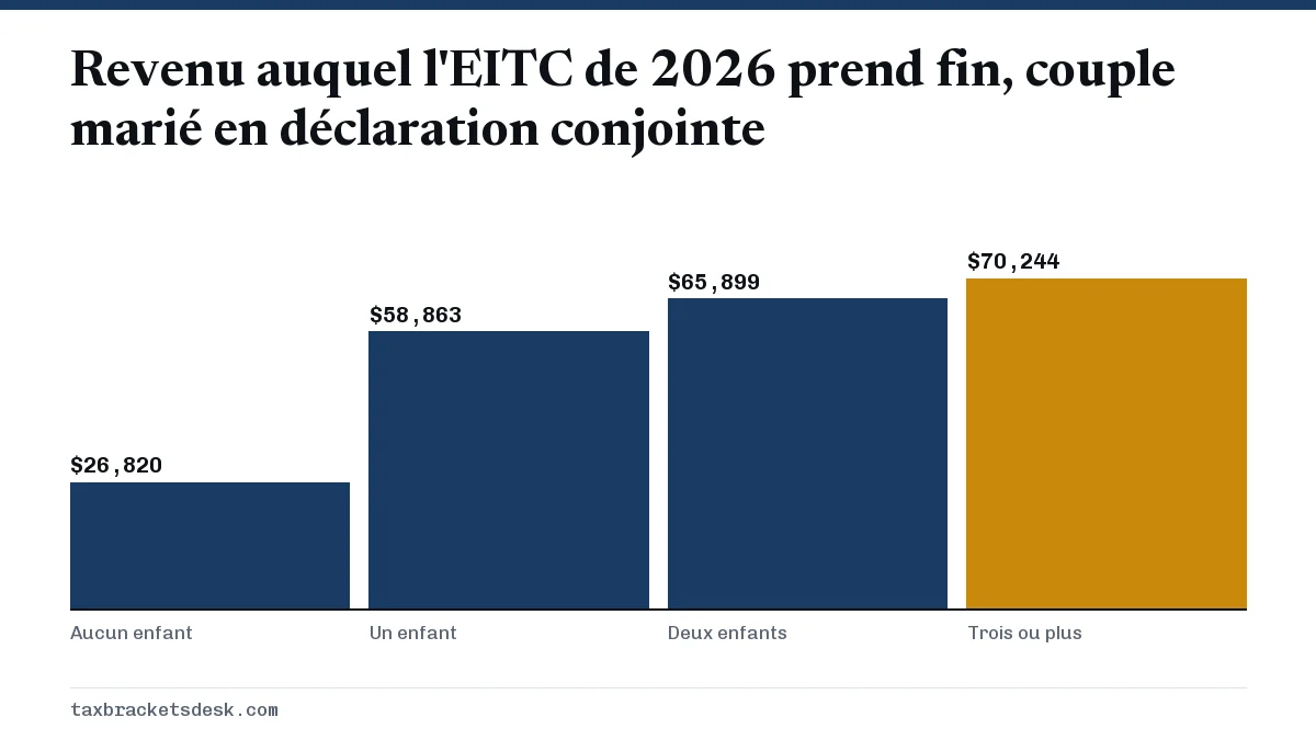 Revenu auquel l'EITC de 2026 prend fin, couple marié en déclaration conjointe