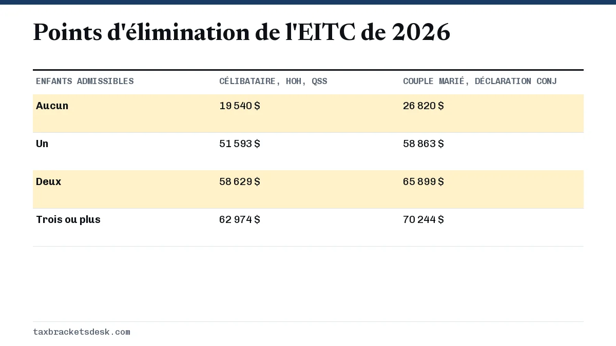 Points d'élimination de l'EITC de 2026