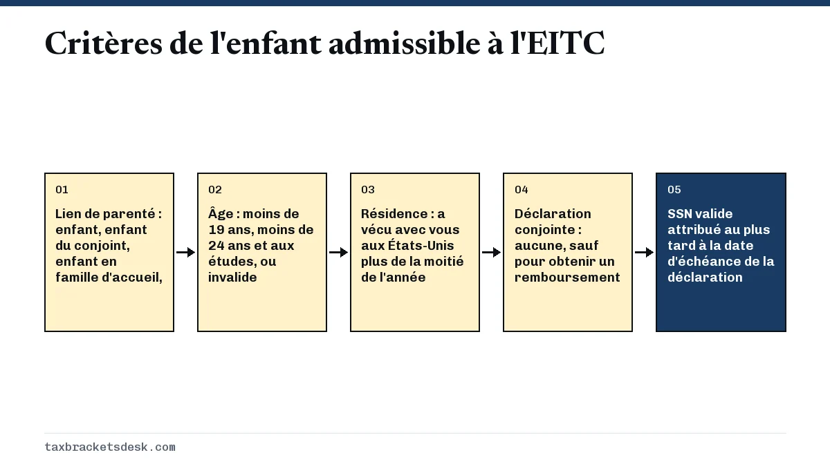 Critères de l'enfant admissible à l'EITC