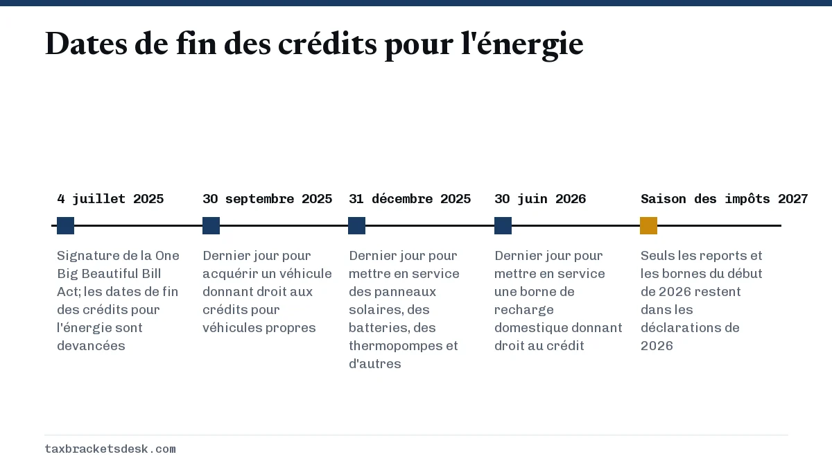 Dates de fin des crédits pour l'énergie