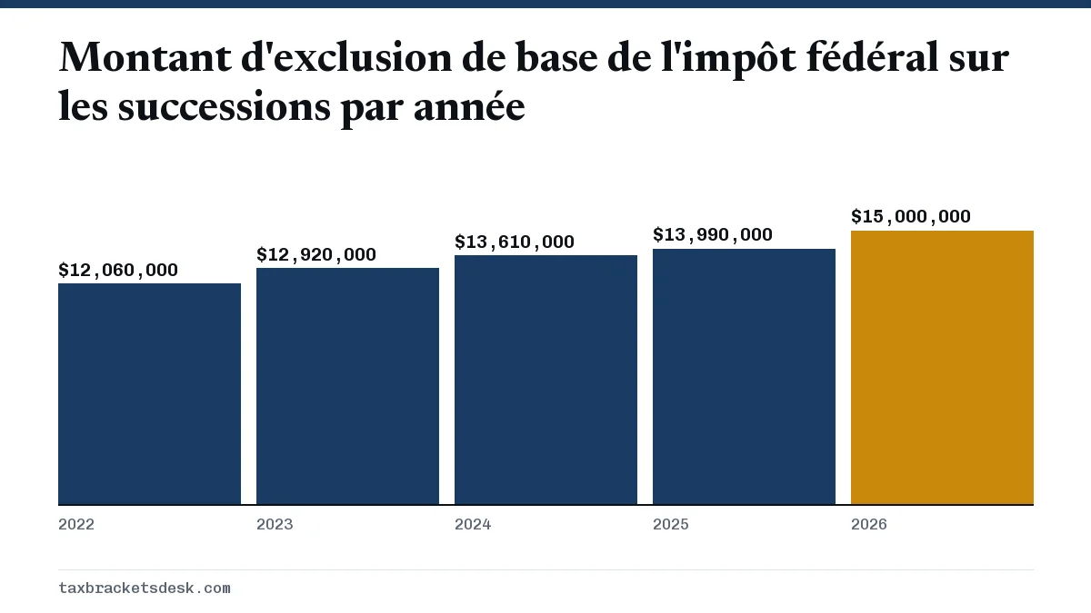 Montant d'exclusion de base de l'impôt fédéral sur les successions par année