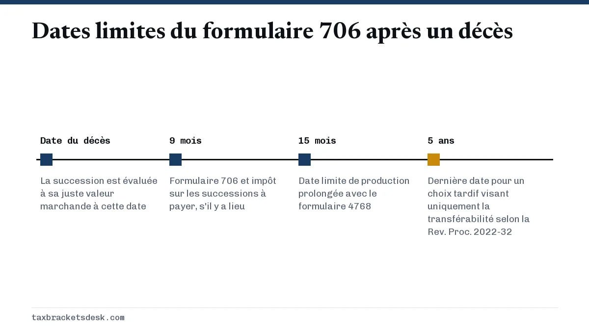 Dates limites du formulaire 706 après un décès