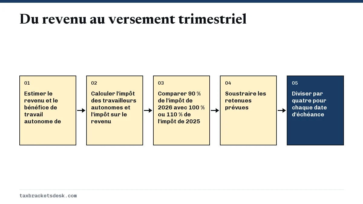Du revenu au versement trimestriel