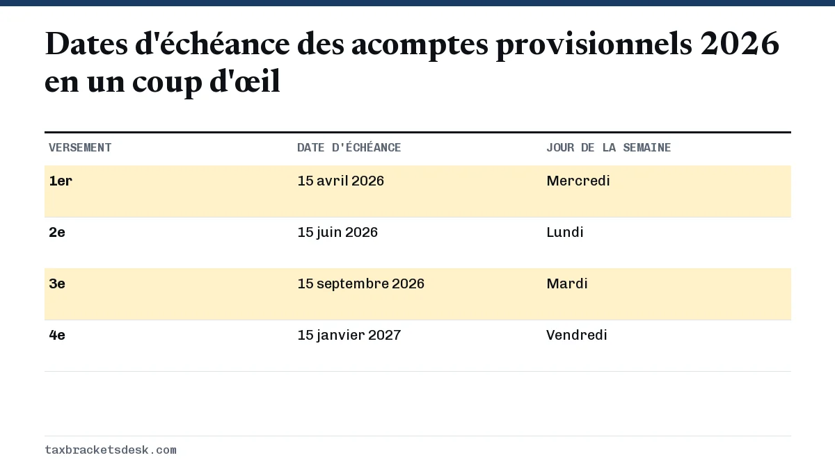 Dates d'échéance des acomptes provisionnels 2026 en un coup d'œil