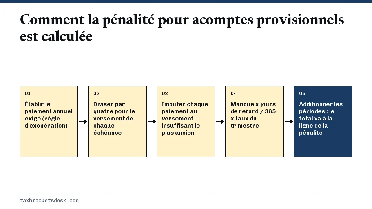 Comment la pénalité pour acomptes provisionnels est calculée