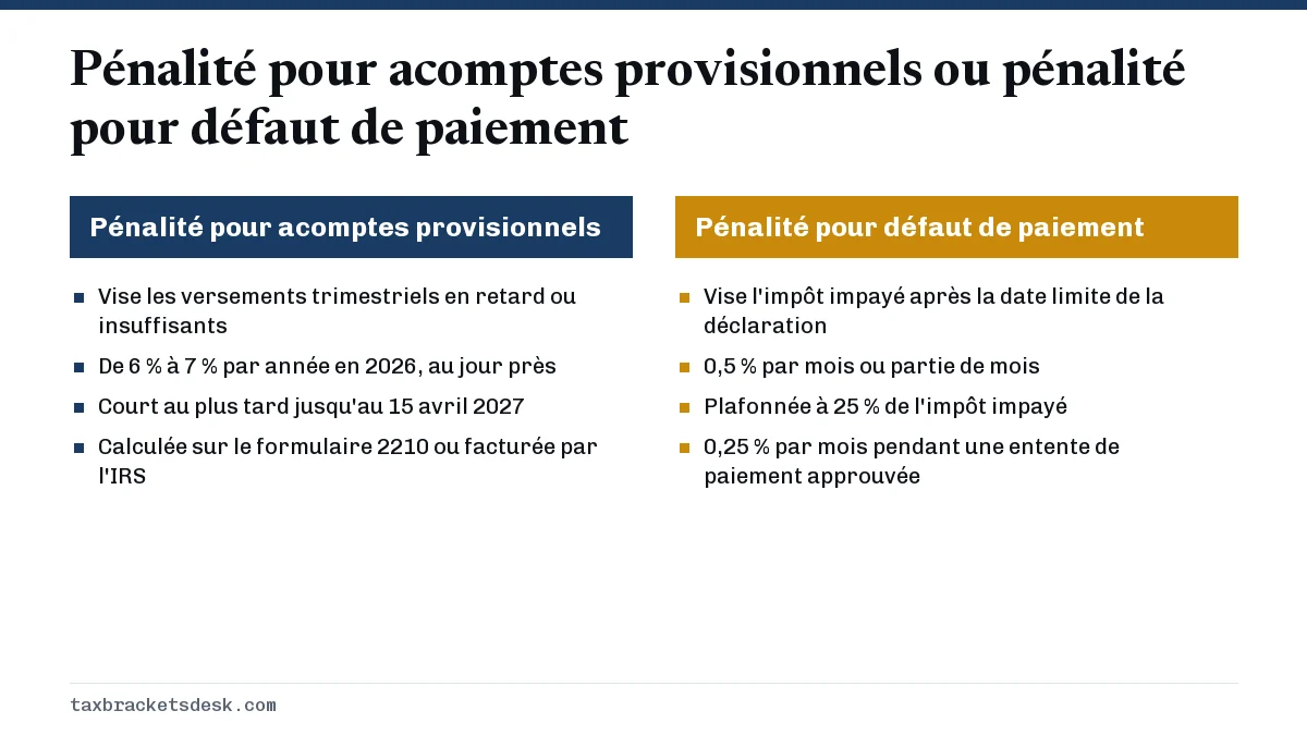 Pénalité pour acomptes provisionnels ou pénalité pour défaut de paiement