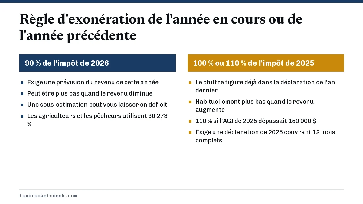 Règle d'exonération de l'année en cours ou de l'année précédente