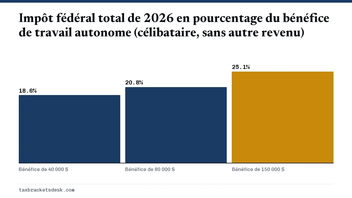 Impôt fédéral total de 2026 en pourcentage du bénéfice de travail autonome (célibataire, sans autre revenu)