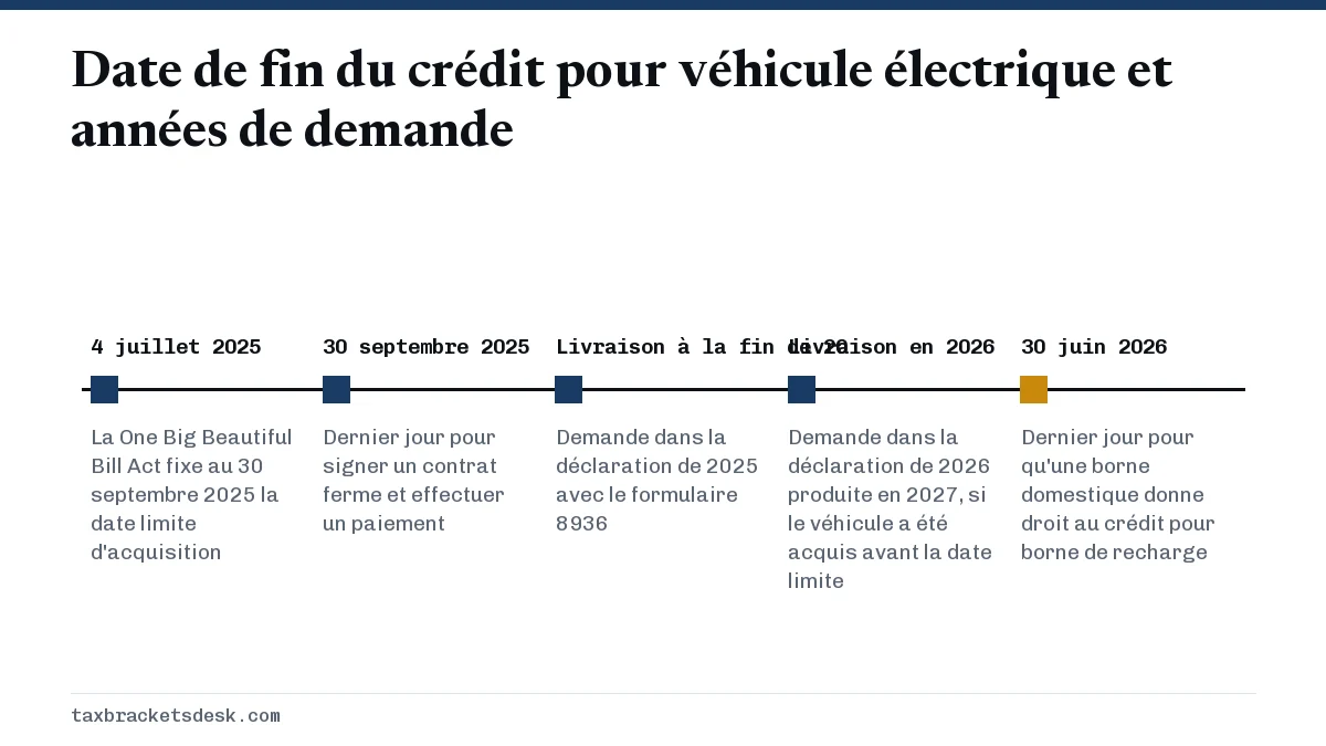 Date de fin du crédit pour véhicule électrique et années de demande