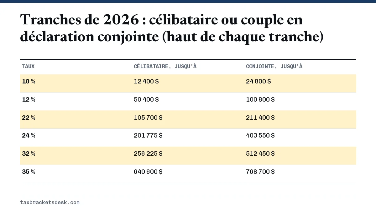 Tranches de 2026 : célibataire ou couple en déclaration conjointe (haut de chaque tranche)