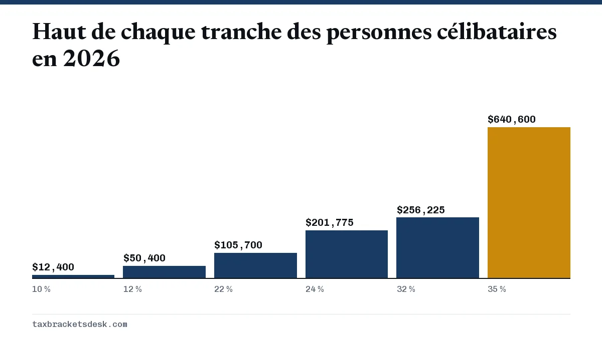 Haut de chaque tranche des personnes célibataires en 2026