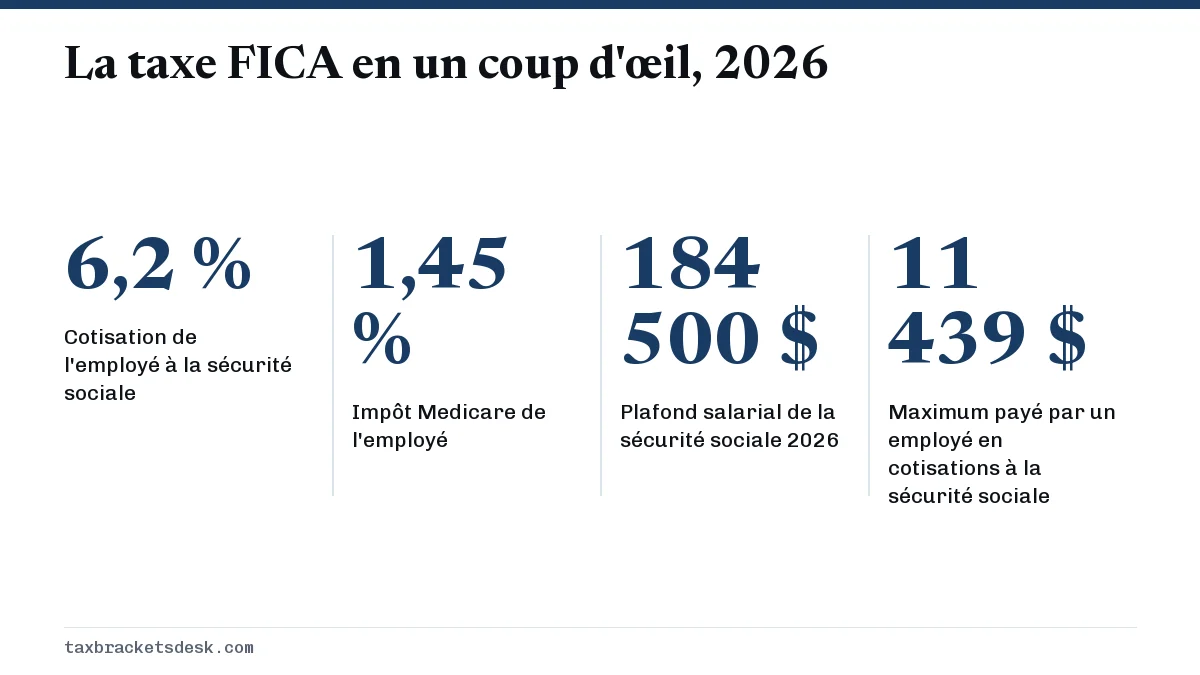 La taxe FICA en un coup d'œil, 2026