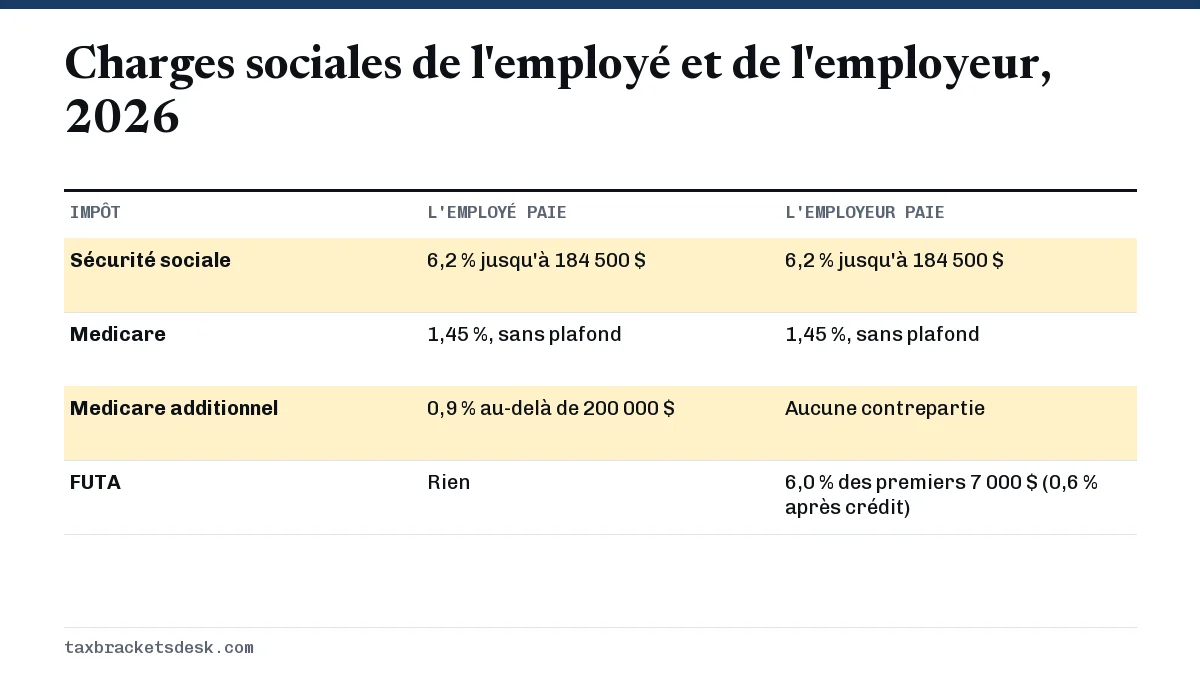 Charges sociales de l'employé et de l'employeur, 2026