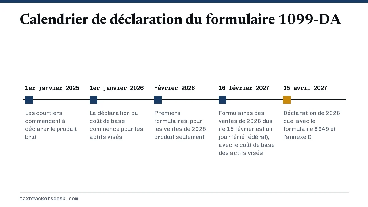 Calendrier de déclaration du formulaire 1099-DA