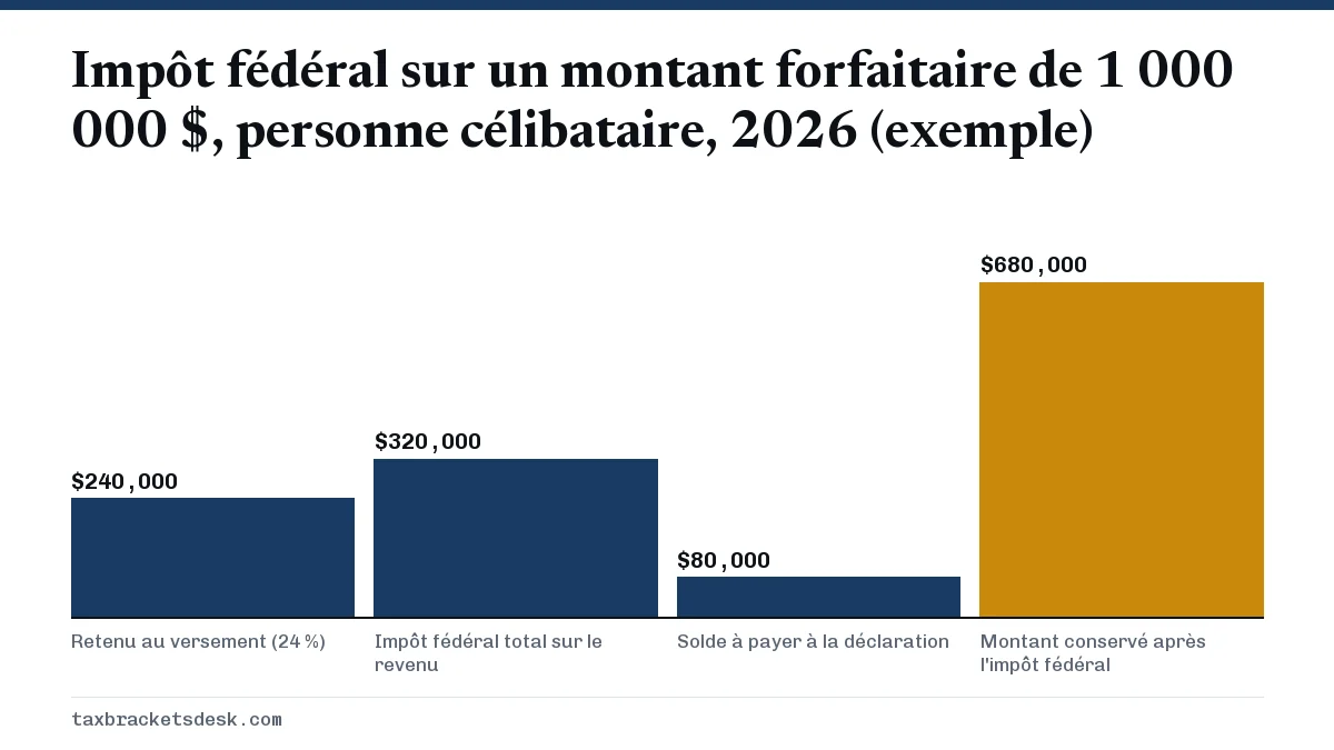 Impôt fédéral sur un montant forfaitaire de 1 000 000 $, personne célibataire, 2026 (exemple)