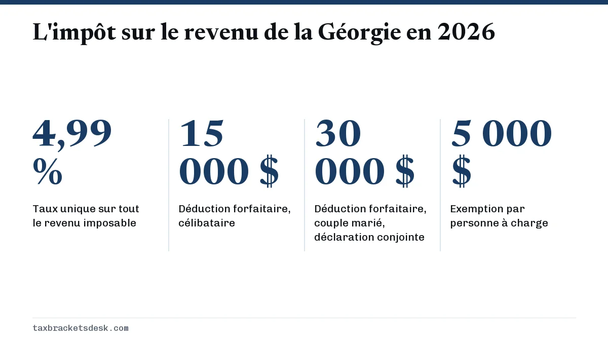L'impôt sur le revenu de la Géorgie en 2026
