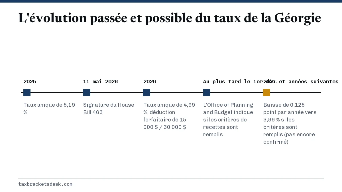 L'évolution passée et possible du taux de la Géorgie