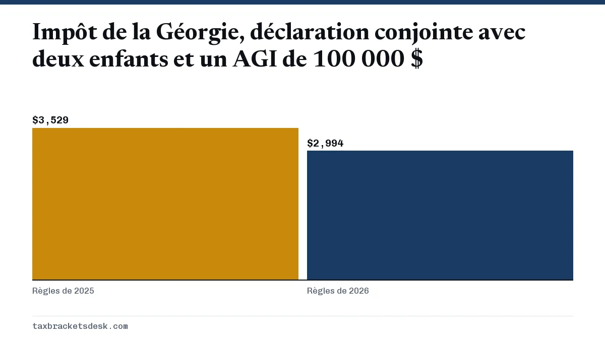 Impôt de la Géorgie, déclaration conjointe avec deux enfants et un AGI de 100 000 $