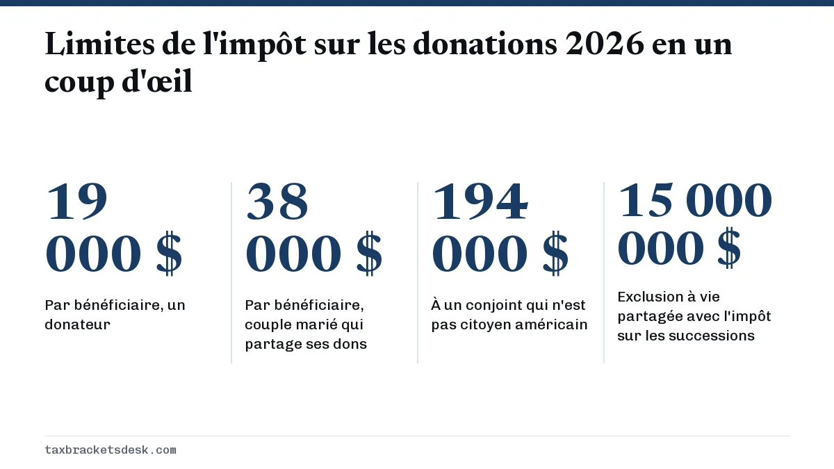 Limites de l'impôt sur les donations 2026 en un coup d'œil