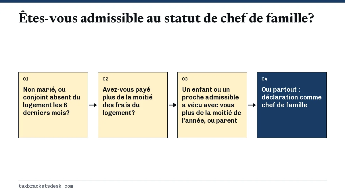 Êtes-vous admissible au statut de chef de famille?