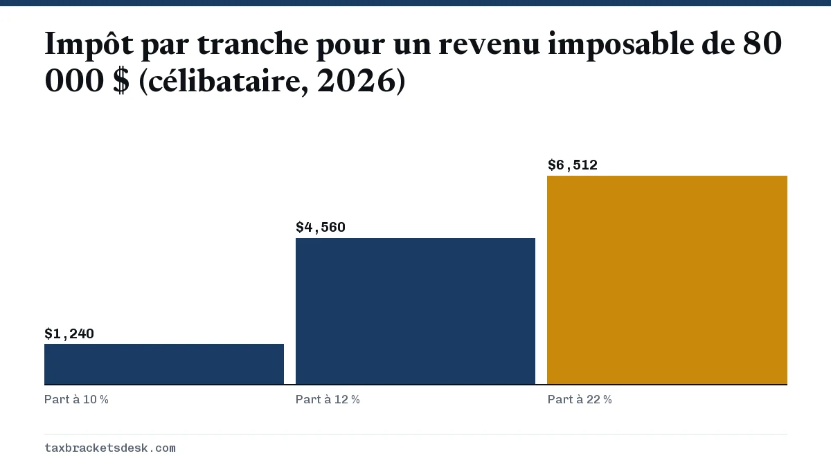 Impôt par tranche pour un revenu imposable de 80 000 $ (célibataire, 2026)