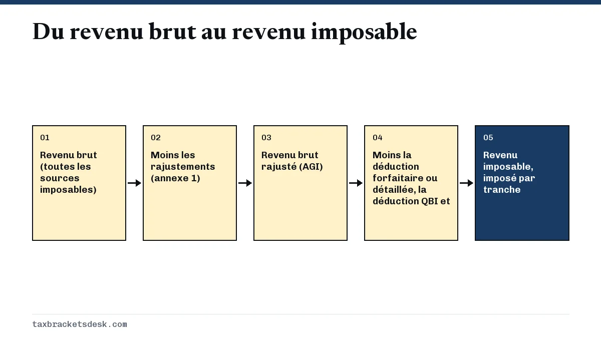 Du revenu brut au revenu imposable
