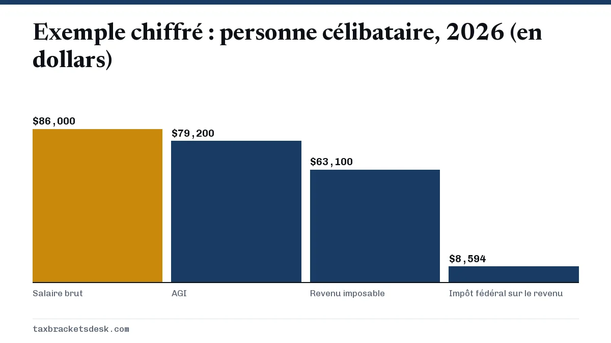 Exemple chiffré : personne célibataire, 2026 (en dollars)
