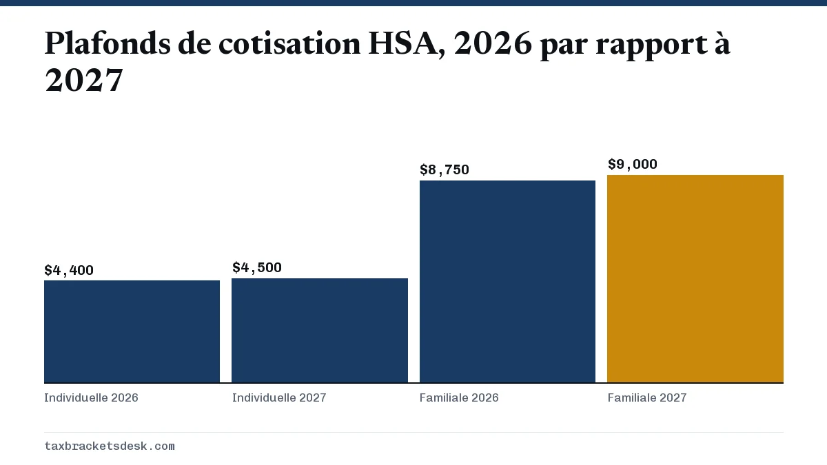 Plafonds de cotisation HSA, 2026 par rapport à 2027
