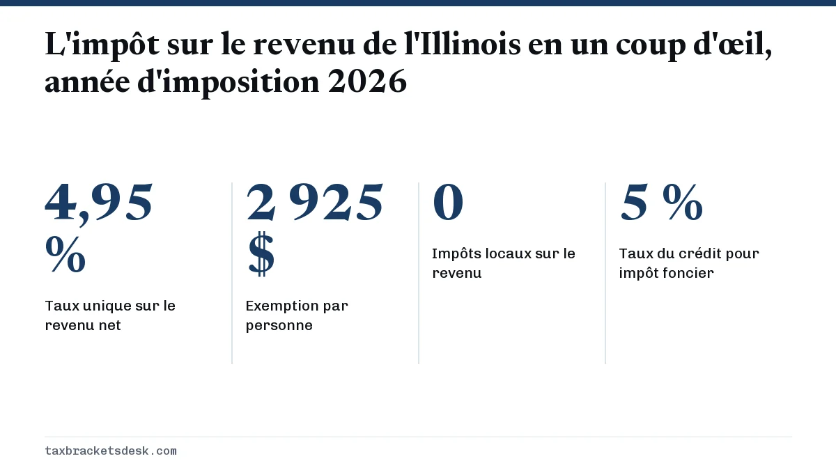 L'impôt sur le revenu de l'Illinois en un coup d'œil, année d'imposition 2026