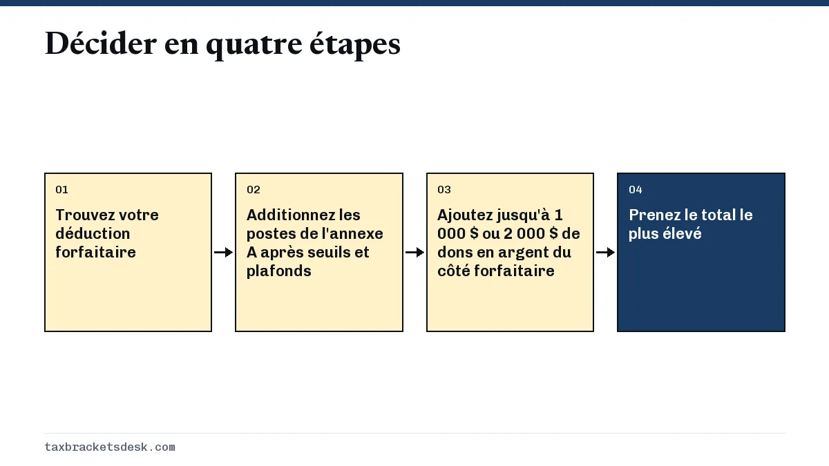 Décider en quatre étapes