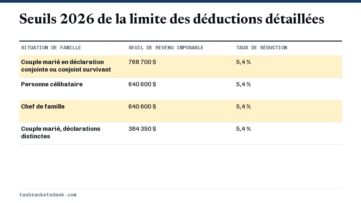 Seuils 2026 de la limite des déductions détaillées