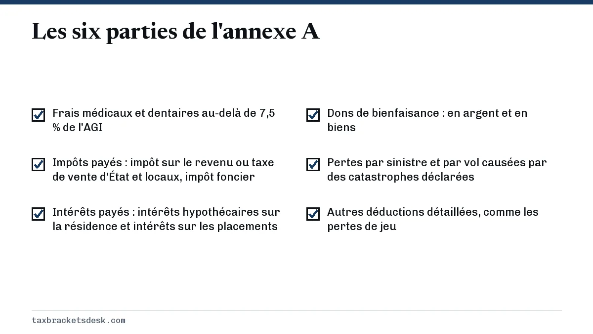 Les six parties de l'annexe A