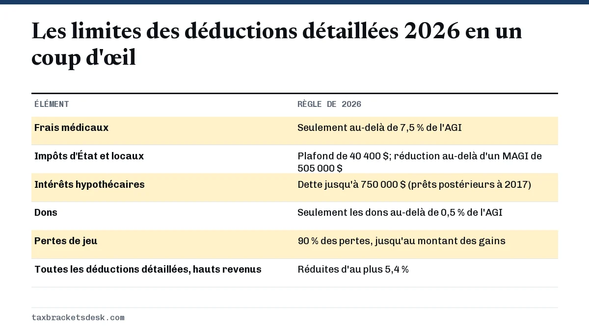 Les limites des déductions détaillées 2026 en un coup d'œil